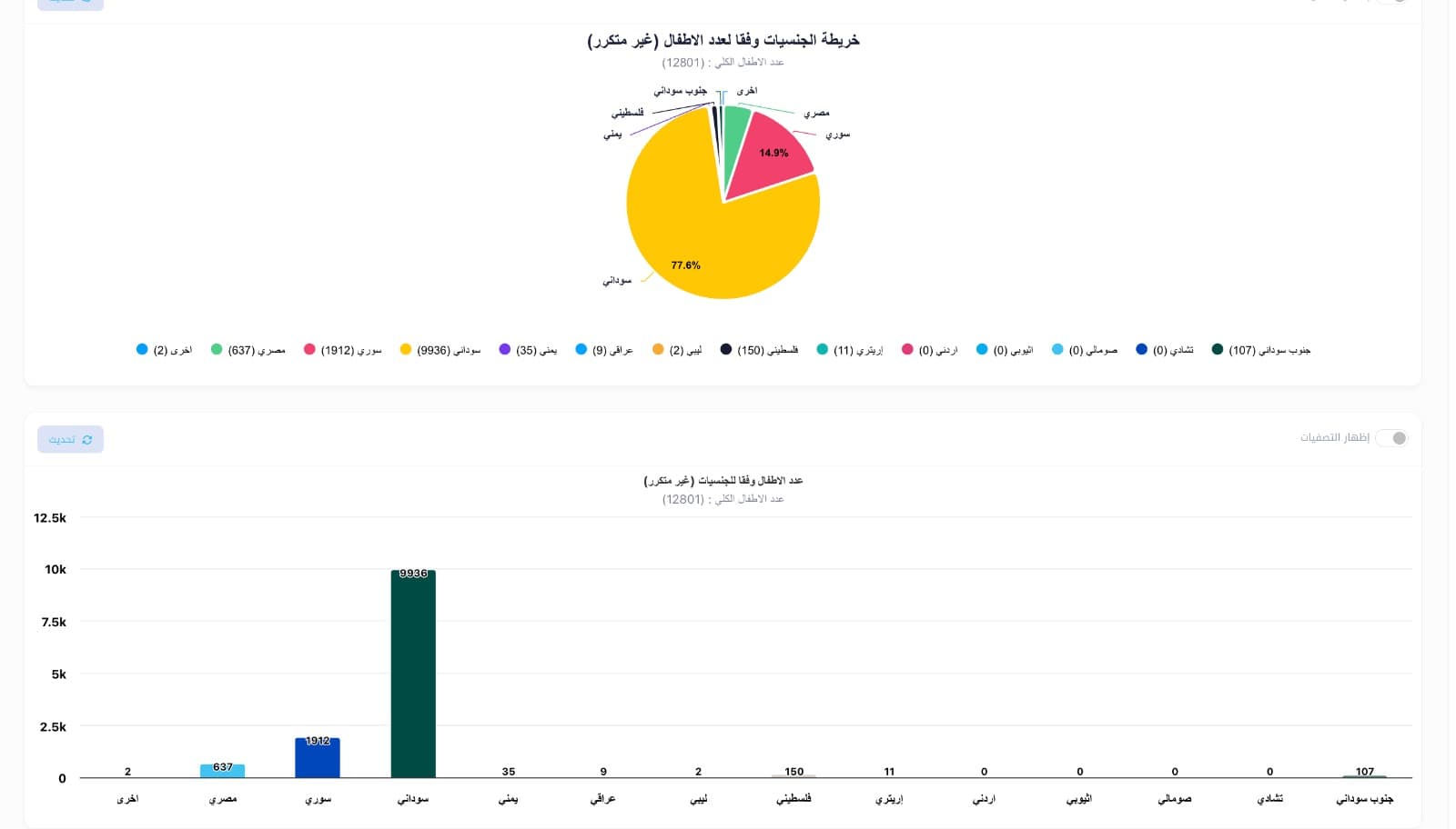 NCCM Child Protection platform — case management dashboard